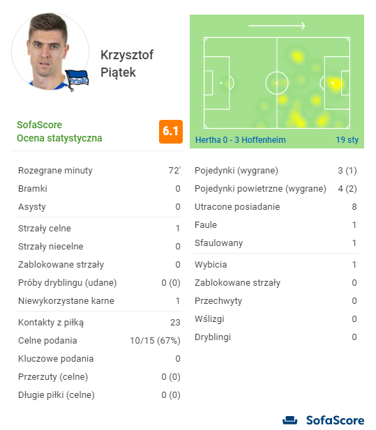 FATALNA OCENA Krzysztofa Piątka za mecz z Hoffenheim (0:3)